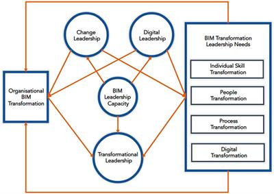 BIM leadership theory for organisational BIM transformation